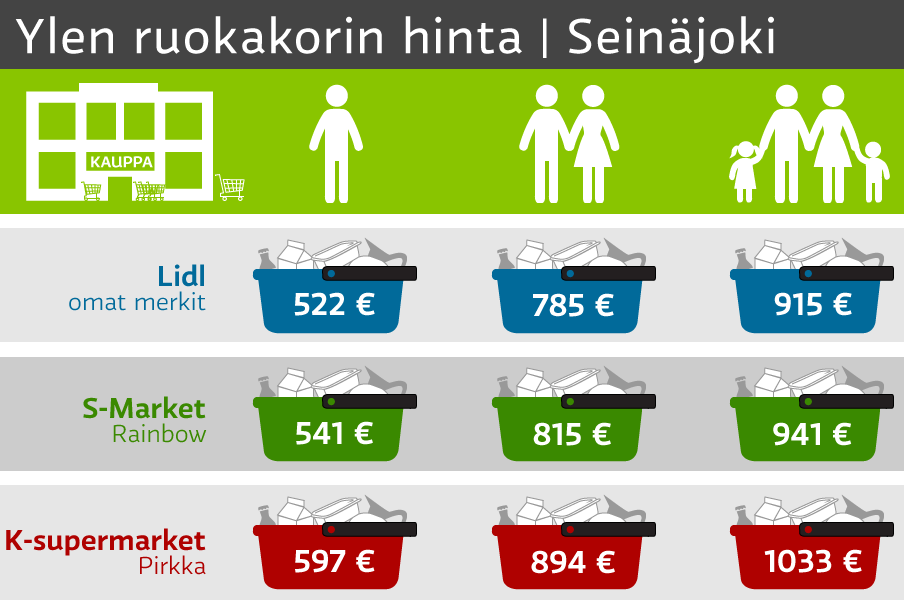 Сравнение цен в супермаркетах Финляндии