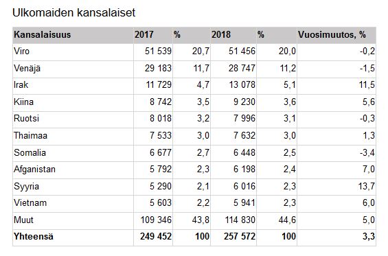 Иностранные граждане в Финляндии 2017 - 2018